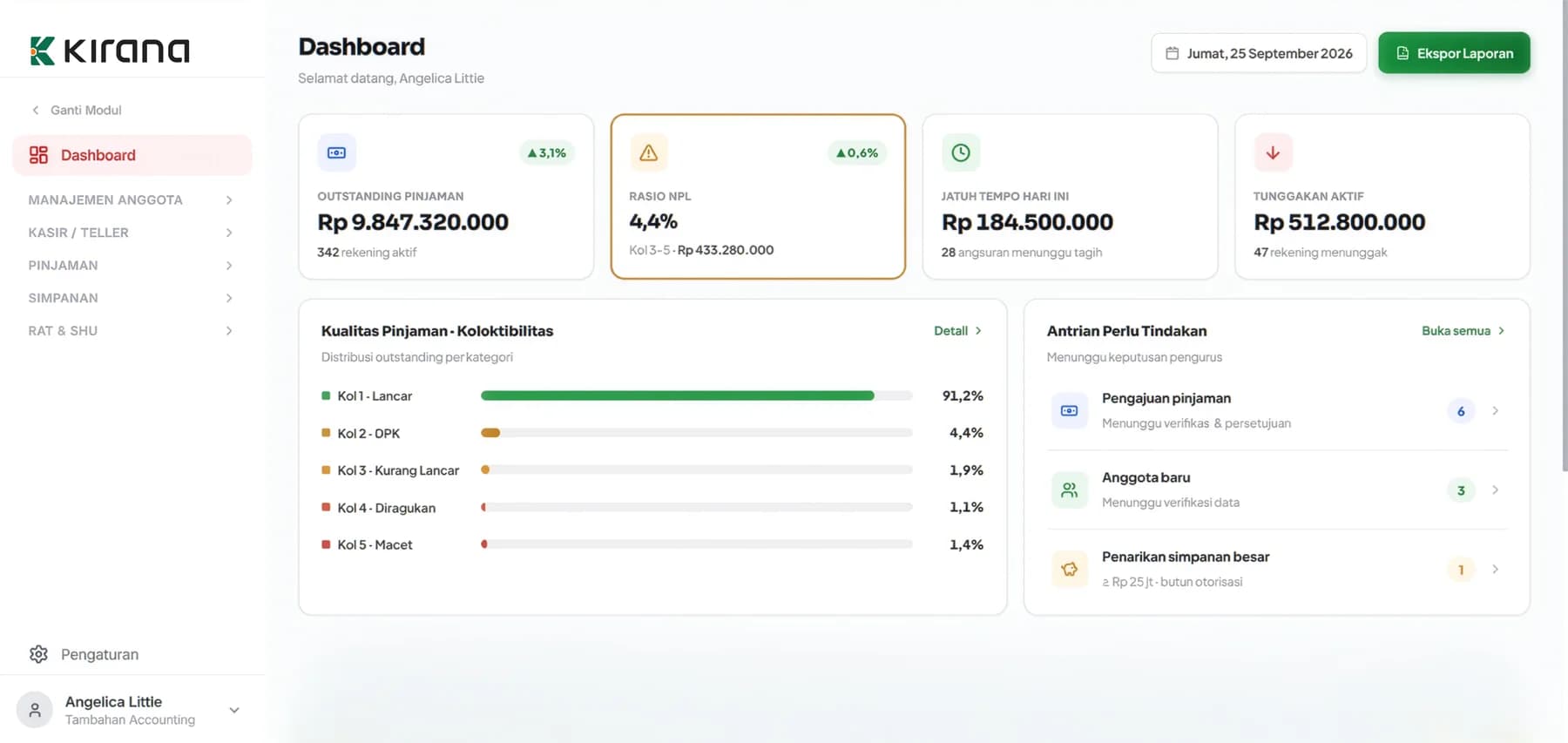Dashboard pengurus Kirana: outstanding pinjaman, rasio NPL, jatuh tempo, tunggakan, kolektibilitas, dan antrean persetujuan