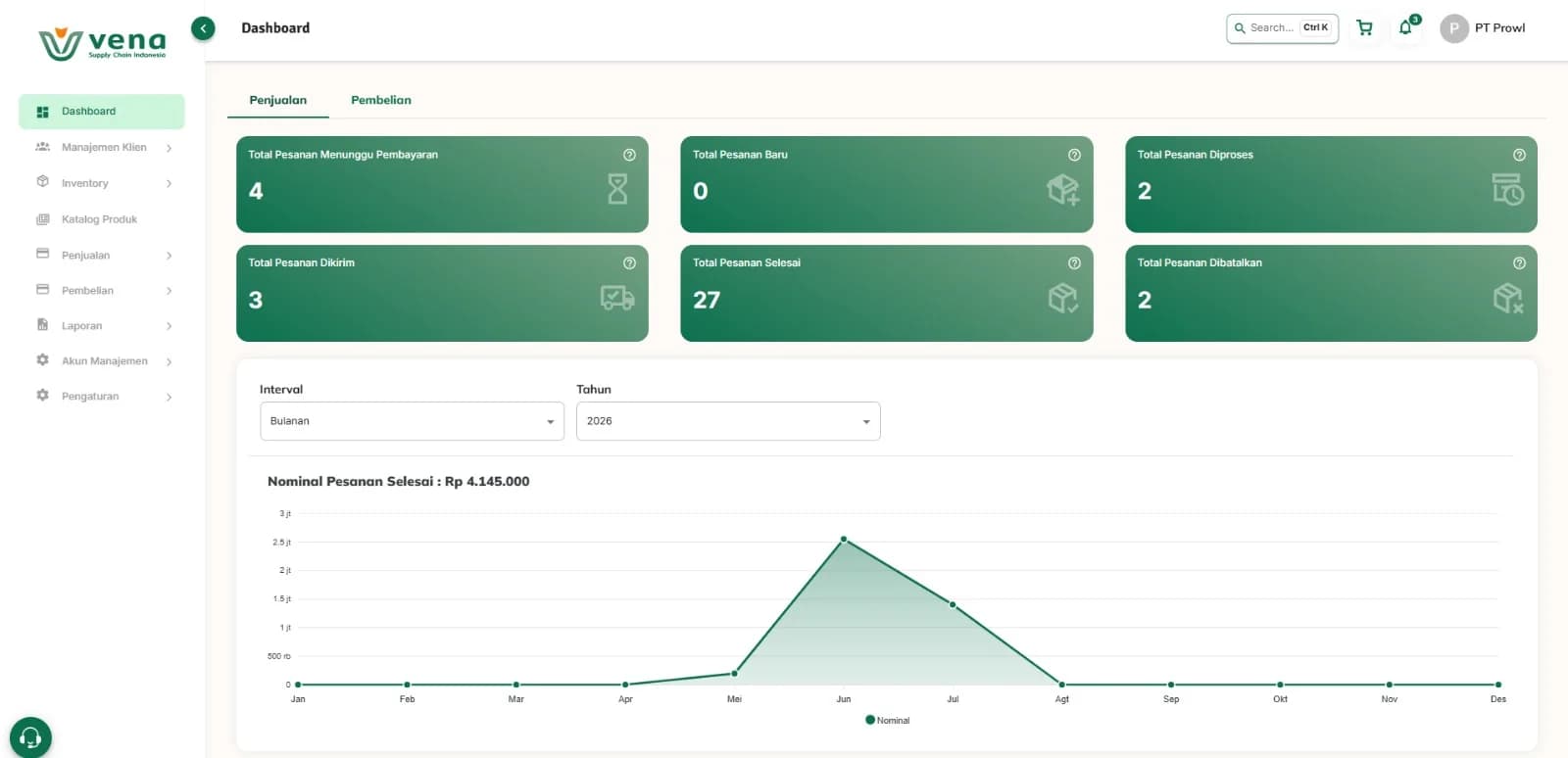 Dashboard Vena: ringkasan status pesanan penjualan dan grafik nominal pesanan selesai